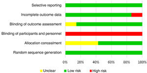 Risk of bias summary illustrated in percentages.