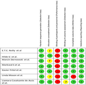 Risk of bias summary.