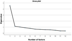 Scree plot.
