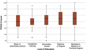 Box plot of the distribution of PCKQ-12 scores according to educational level. The median, represented by a horizontal line inside the box, first and third quartiles (orange box) and outlier cases (points outside the extremes) are shown. Significant differences were found as a function of educational level (p&#¿;=&#¿;0.038).