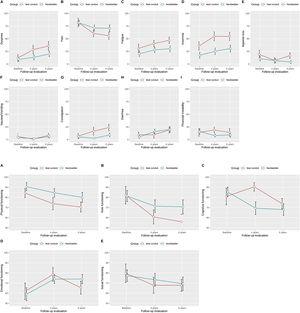 A: Symptoms and B: Functionality.