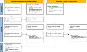 Overview of the study selection process according to Preferred Reporting Items for Systematic Review and Meta-analyses guidelines.