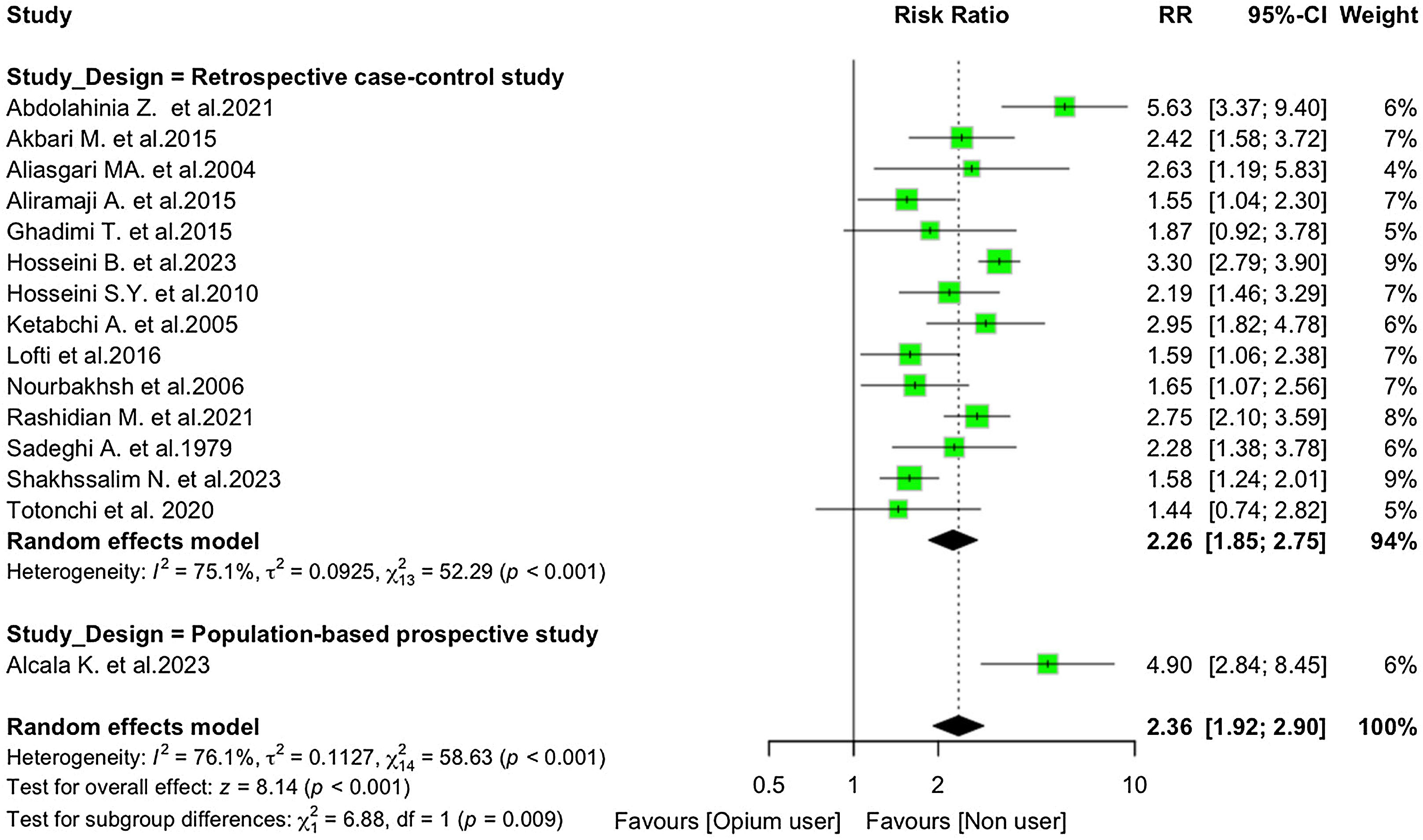Impact of opium on bladder cancer incidence: A systematic review and ...