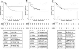 Kaplan-Meier survival curves for recurrence-free survival of 59 patients treated with radiofrequency induced chemohyperthermia for non-muscle invasive bladder cancer, subanalysed by previous BCG treatment, incidence of CIS, and tumor grade.