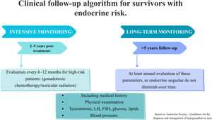 Algorithm for long-term endocrinological follow-up and management.