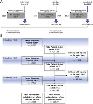 Schematic study design (A) and flowchart of patients included in the study (B). *Patients deemed as newly diagnosed in 2010 included all patients diagnosed before index date 2010.