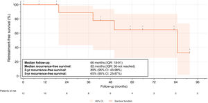 Kaplan-Meier analysis depicting stricture recurrence-free survival in 12 women undergoing one-stage buccal mucosal graft urethroplasty.