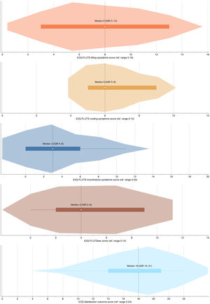 Violin plots illustrating the distribution of scores for validated patient-reported outcome measures in seven of 12 women undergoing one-stage buccal mucosal graft urethroplasty.