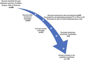 Adapted PRISMA flow diagram showing the process of identification, selection, and eligibility of studies included in the narrative review on focal therapy for localized prostate cancer.