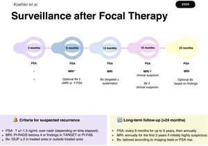 Proposed algorithm for monitoring after focal therapy for localized prostate cancer, based on the narrative review by Koehler et al. (2025). Follow-up combines serial PSA, MRI imaging, and targeted or systematic biopsies based on clinical and biochemical findings. Criteria for suspicion of recurrence and recommendations for long-term follow-up are also detailed. Abbreviations: PSA, prostate-specific antigen; MRI, magnetic resonance imaging; Bx, biopsy; ISUP, International Society of Urological Pathology; PI-RADS, Prostate Imaging Reporting and Data System; PI-FAB, Prostate Imaging after Focal Ablation; TARGET, Transatlantic recommendations for prostate gland evaluation with magnetic resonance imaging after focal therapy.
