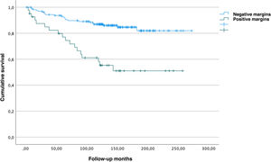 Biochemical recurrence-free survival according to surgical margins.