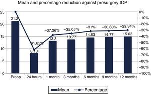 Mean and reduction percentage of intraocular pressure (IOP) in each follow-up visit.