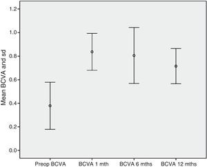 Best corrected visual acuity (BCVA) preoperative and evolution during follow-up.