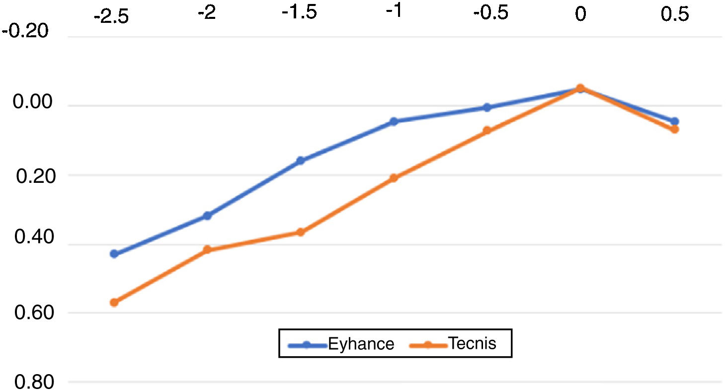Differences in intermediate vision Monofocal intraocular lenses vs