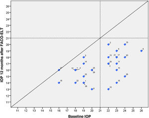 Scatter plot showing differences in IOP between baseline (preoperative medicated IOP) and one year after phaco-ELT surgery.