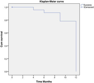 Kaplan-Maier curve: survival probability for surgical success.