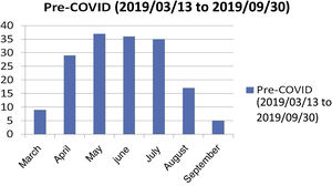 Number of patients that attended the emergency room diagnosed with “viral conjunctivitis” during the 6 overlapping months in the COVID-19 pandemic period, but analyzed from 2019.