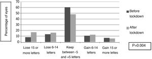 Comparative table of VA evolution in the 6 months before and 6 months after lockdown.
