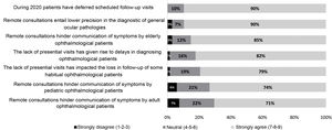 Impact of lack of presence on ophthalmic patient follow-up and diagnostic accuracy during the pandemic. Percentages of agreement according to an ordinal Likert-type scale from 1 to 9.