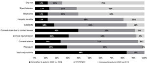Percentage of experts who reported a perceived increase, change or decrease in the frequency of ocular surface or corneal diseases seen in autumn 2020 compared to the same season the previous year.