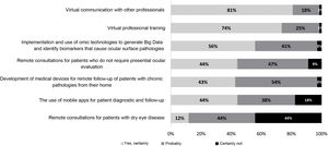 Percentage of experts reporting different practices that will become common 10 years from now, ranked by likelihood of occurrence.