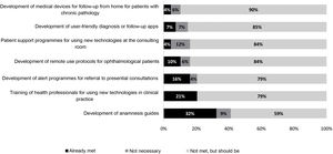 Percentage of experts who stated that different needs in ophthalmology are already met or should be met in 10 years