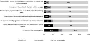 Percentage of experts who stated that different needs in ophthalmology are already met or should be met in 10 years' time.
