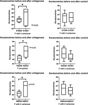 Keratometric values before and after administration of collagenase II. Data are presented as mean±standard error. * Statistically significant p-value<0.05.