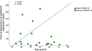 Distribution plot depicting the correlation analysis between time to onset of ophthalmic manifestation (days) and age (years) of patients who had COVID-19 and at least one ophthalmic manifestation. Patients are represented with circles to indicate whether they had mild COVID-19 (green) or severe COVID-19 (purple).