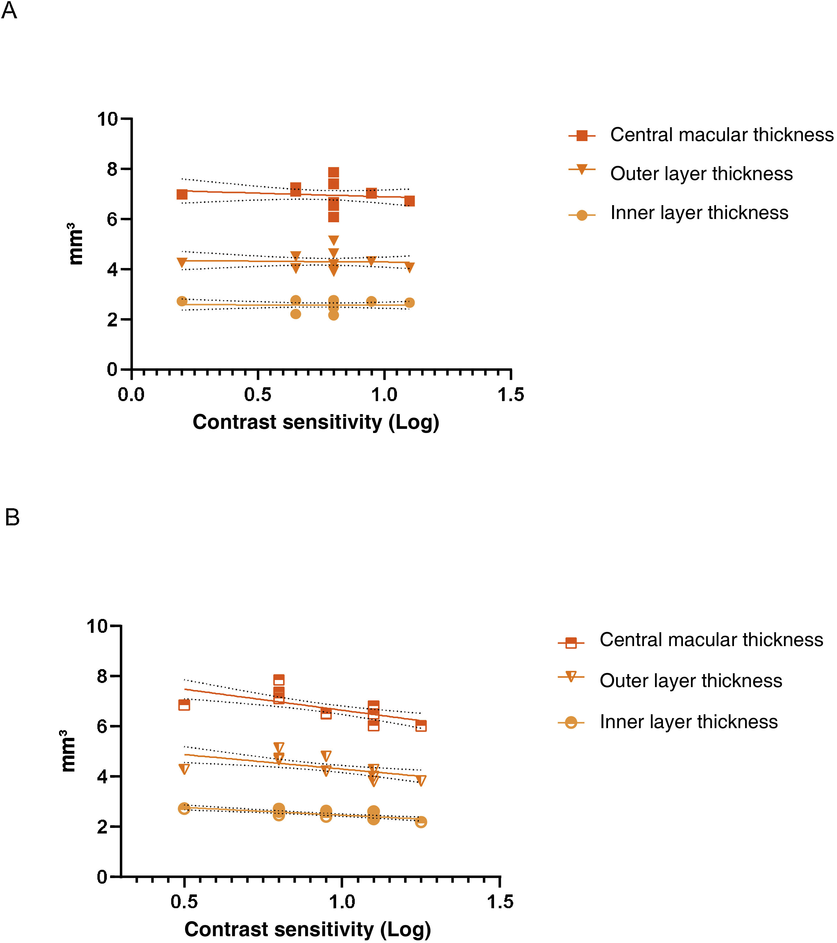 Correlation between contrast sensitivity and morphological features ...