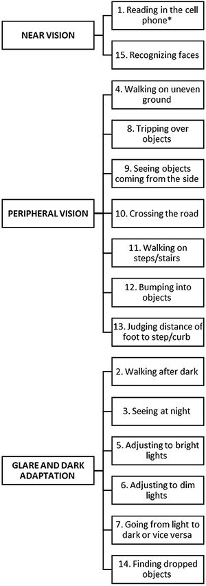 Exploratory factor analysis for the GQL-15 m Spanish version.