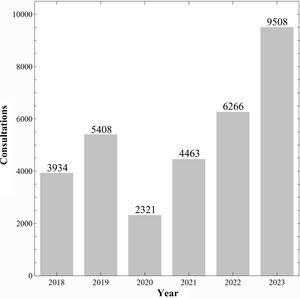 Representation of consultations performed in the screening program per year from 2018 through 2023.
