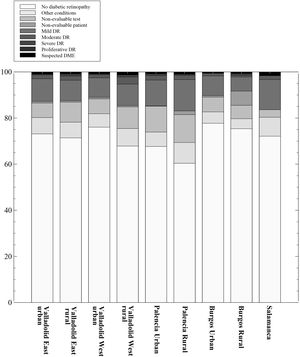 Representation of the percentage of diagnoses in each health area.