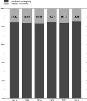 Representation of patients diagnosed with diabetic retinopathy vs those without diabetic retinopathy per year from 2018 through 2023.