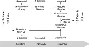Patient flow during the two years of follow-up.
