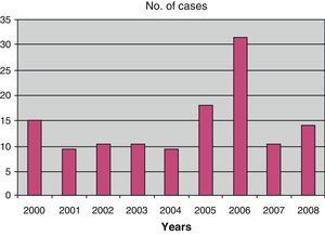 Histogram showing the evolution of the cases admitted for viral meningitis between 2000 and 2008.