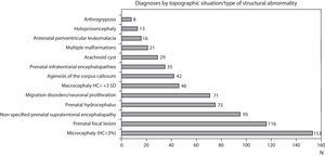 Diagnoses by topographic situation or type of structural abnormality seen in the 1307 children with prenatal encephalopathy without an established diagnosis. A child can have more than one diagnosis.