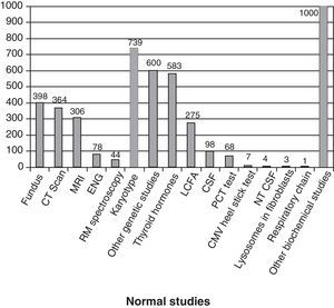 Normal studies carried out on the 1307 children without an established aetiology. We show the number of children with at least 1 normal study undertaken. LCFA: long-chain fatty acids; NTCSF: neurotransmitters in the cerebrospinal fluid; PCT test: percentage of poorly carbonated transferrin, which is useful in the identification of congenital disorders of N-glycosylation (CDG). It this is altered, then the serum sialotransferrin pattern is determined.