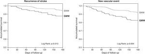 Kaplan–Meier curves. Recurrence of strokes or new vascular events according to admission ward. SNW, specialised neurology ward; GMW, general medicine ward.