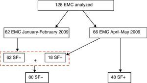 EMC studied and distribution into FE+ and FE− groups.