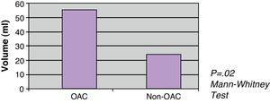 Relationship between patients with OAC and haematoma volume.