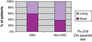 Relationship between OAC and mortality.