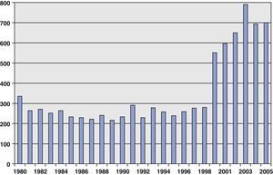 Evolution of the annual number of deaths due to epilepsy from 1980 to 2007 (no data for 1999 and 2000).