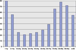 Number of hospital admissions per 100,000 epileptic patients by age.