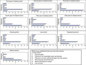 Question about brain death and possible answers. Responses among the different groups and students are shown in percentages. Medical students in their 1st and 2nd years responded similarly to students from other schools. However, the responses of the remaining medical students and recent graduates were discordant.