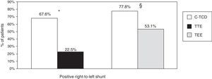 Detection of right-to-left shunt by c-TCD, TTE and TEE. * Percentages refer to the group of patients who underwent c-TCD and TTE (n=102). P=.001 for the detection of right-to-left shunt with c-TCD and TTE. § Percentages refer to the group of patients who underwent c-TCD and TEE (n=81). P=.001 for the detection of right-to-left shunt with c-TCD and TEE. c-TCD: contrast-enhanced transcranial Doppler; TEE: transesophageal echocardiography; TTE: transthoracic echocardiography.