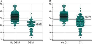 Distribution of the Fototest scores by cognitive status. CI: cognitive impairment; DEM: dementia.
