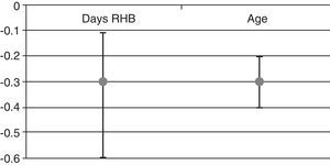 Loss of FIM (lack of gain in FIM score) per day of delaying neurorehabilitation treatment and per each additional year of life.