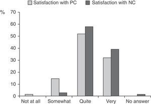 Frequency of different responses to the question “Are you satisfied with the care provided? (N=75 caregivers); P<.01 (Wilcoxon signed-rank test). PC: primary care; NC: neurology clinic.