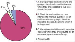 Question 1: What do you understand by “paediatric palliative care”?